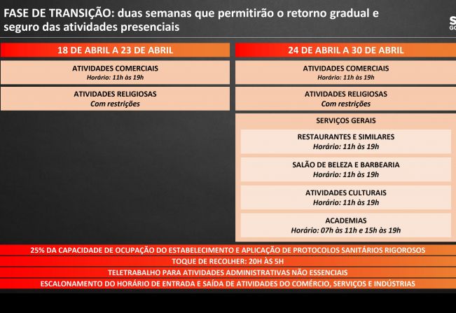 FASE DE TRANSIÇÃO - PLANO SP